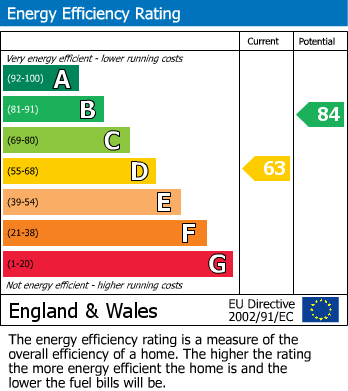 EPC Graph for Padgate, Warrington