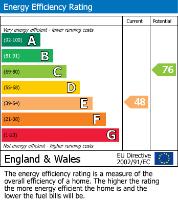 EPC Graph for Warrington