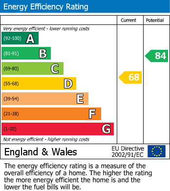 EPC Graph for Padgate, Warrington