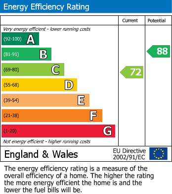 EPC Graph for Callands, Warrington