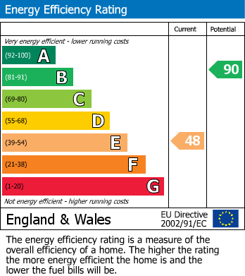 EPC Graph for Fearnhead, Warrington