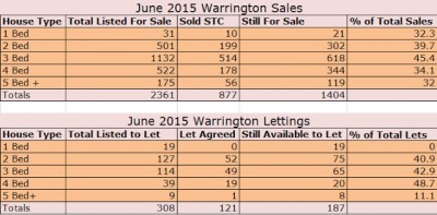 Monthly statistics for Warrington in June 2015