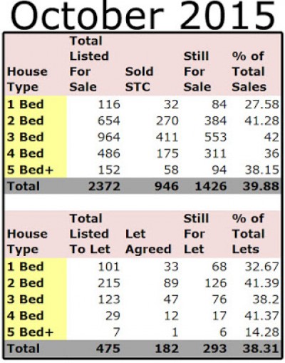 Warrington property market review for October 2015